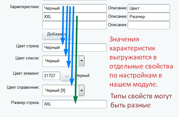 Характеристики торговых предложений из 1С