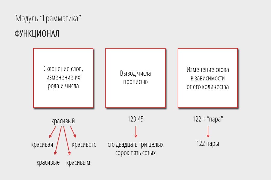 Склонение слов: падежи, род, число