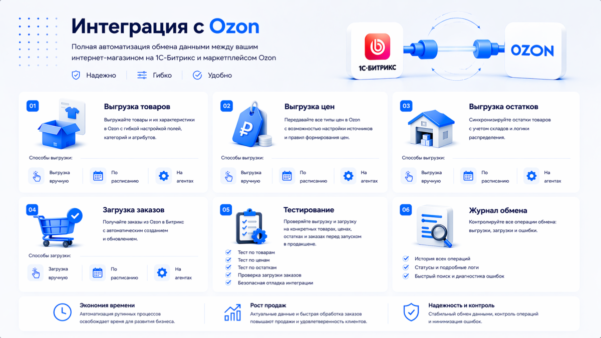 Комплект модулей: Интеграция с Ozon и Яндекс Маркет