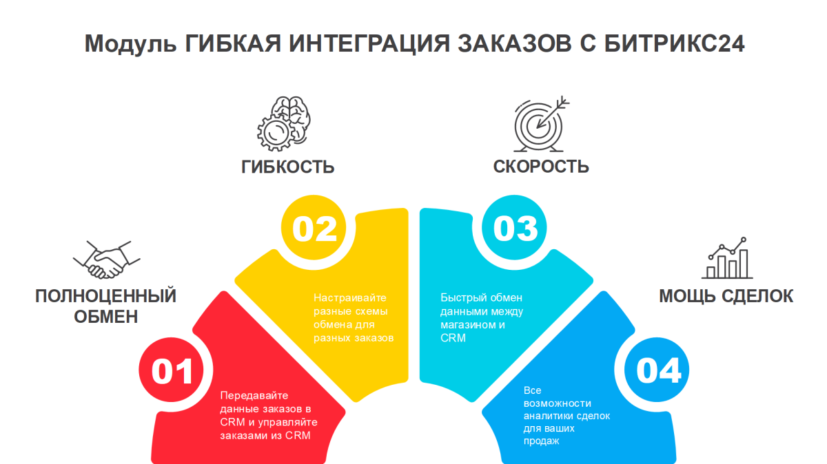 Гибкая интеграция заказов с Битрикс24