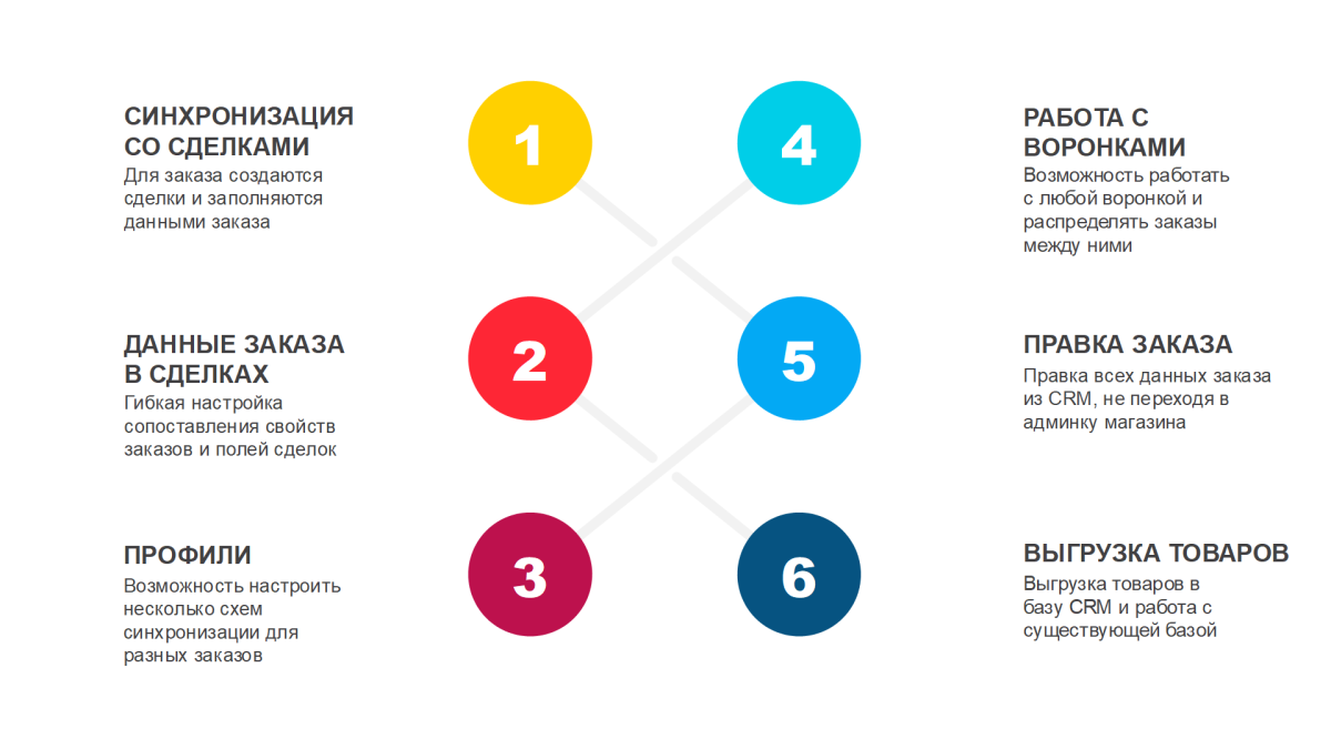 Гибкая интеграция заказов с Битрикс24