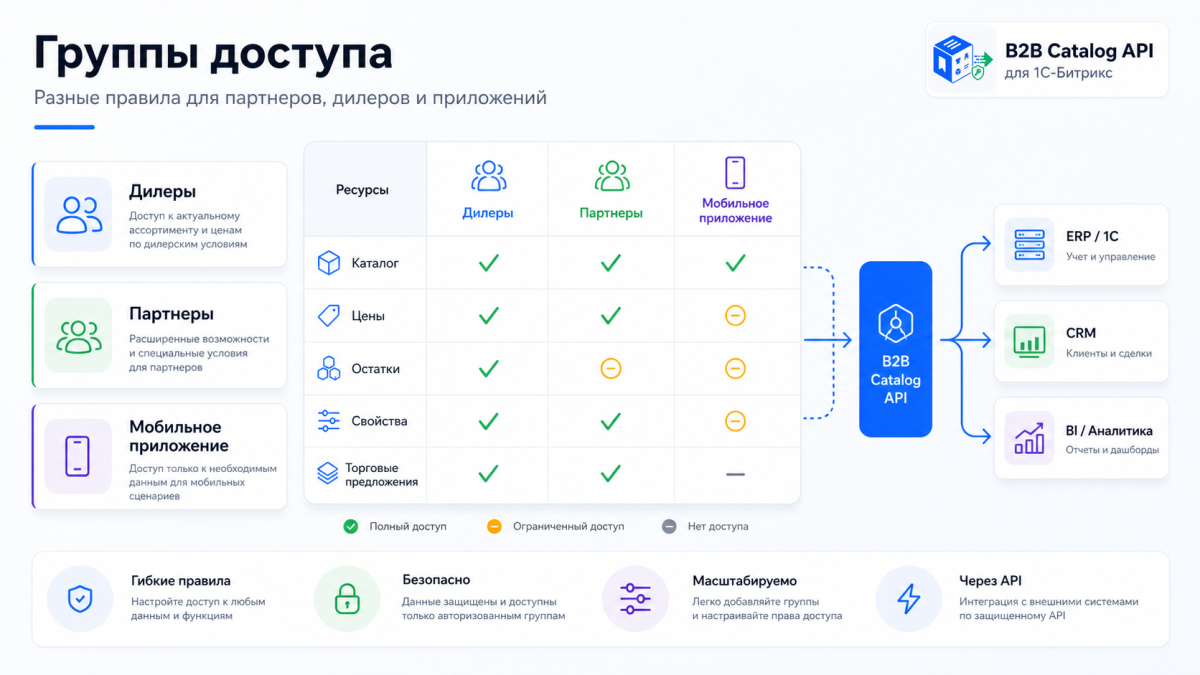 Kokhanenko: B2B Catalog API