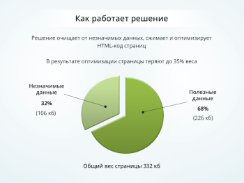 Оптимизация и сжатие HTML + JS + CSS для уменьшения веса сайта (минификация данных)